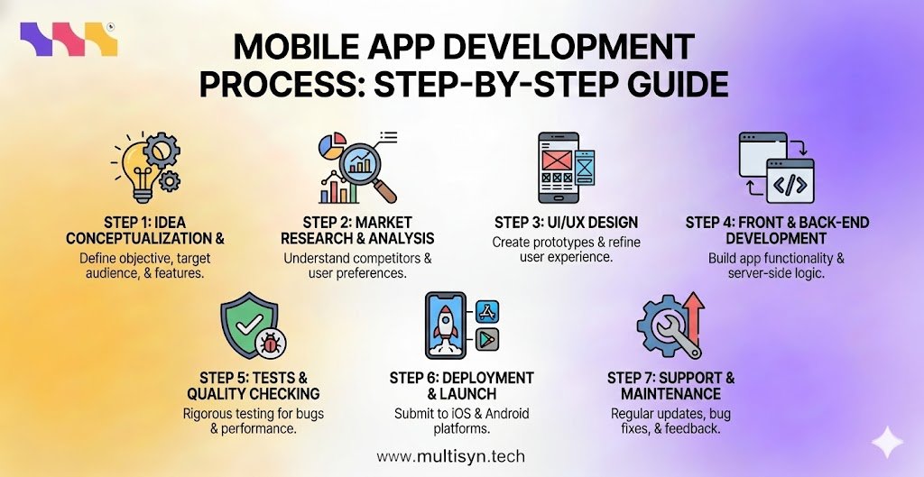Mobile App Development Process